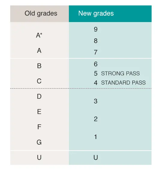 9–1 Grading System GCSE