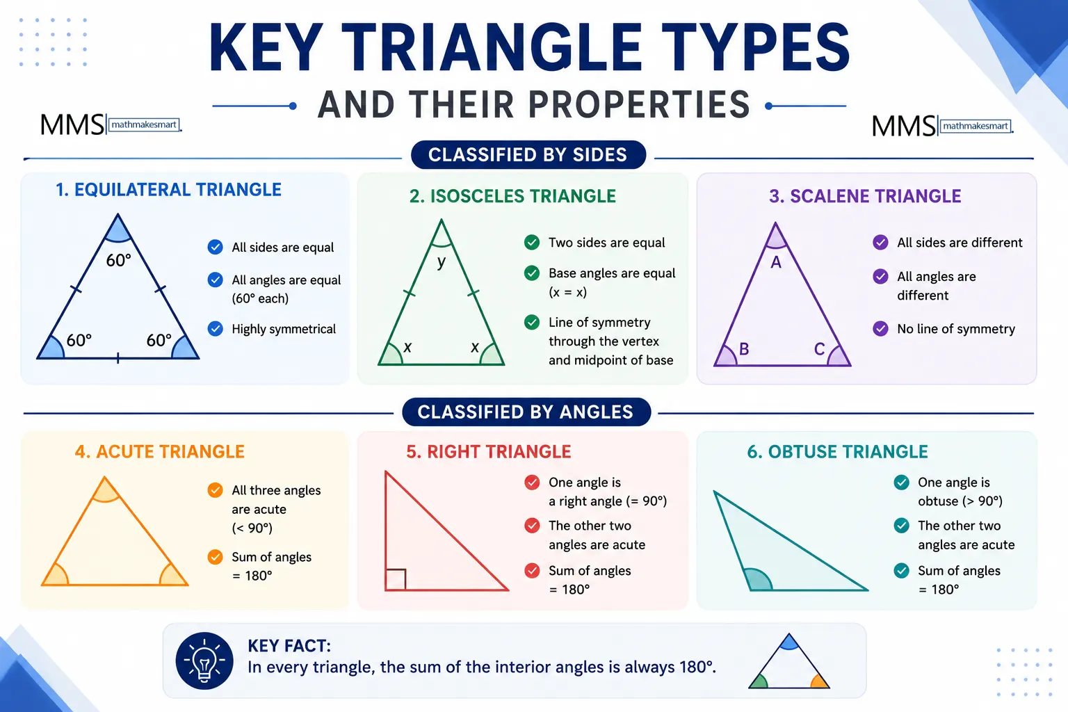 Key Triangle Types and Their Properties