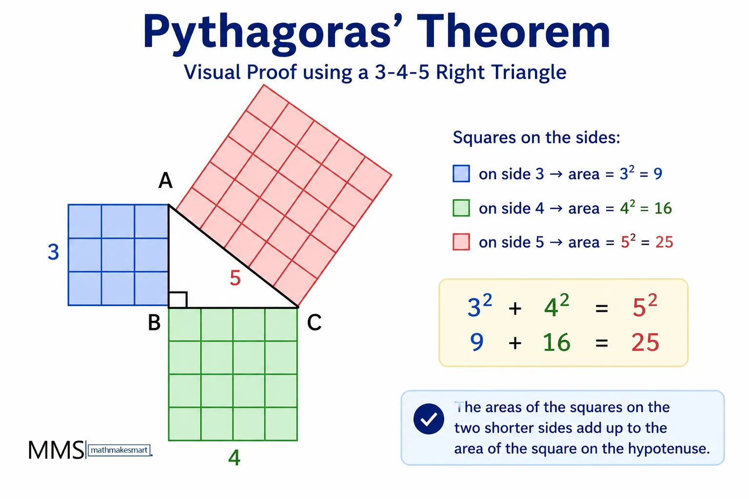 Visual proof of Pythagoras Theorem