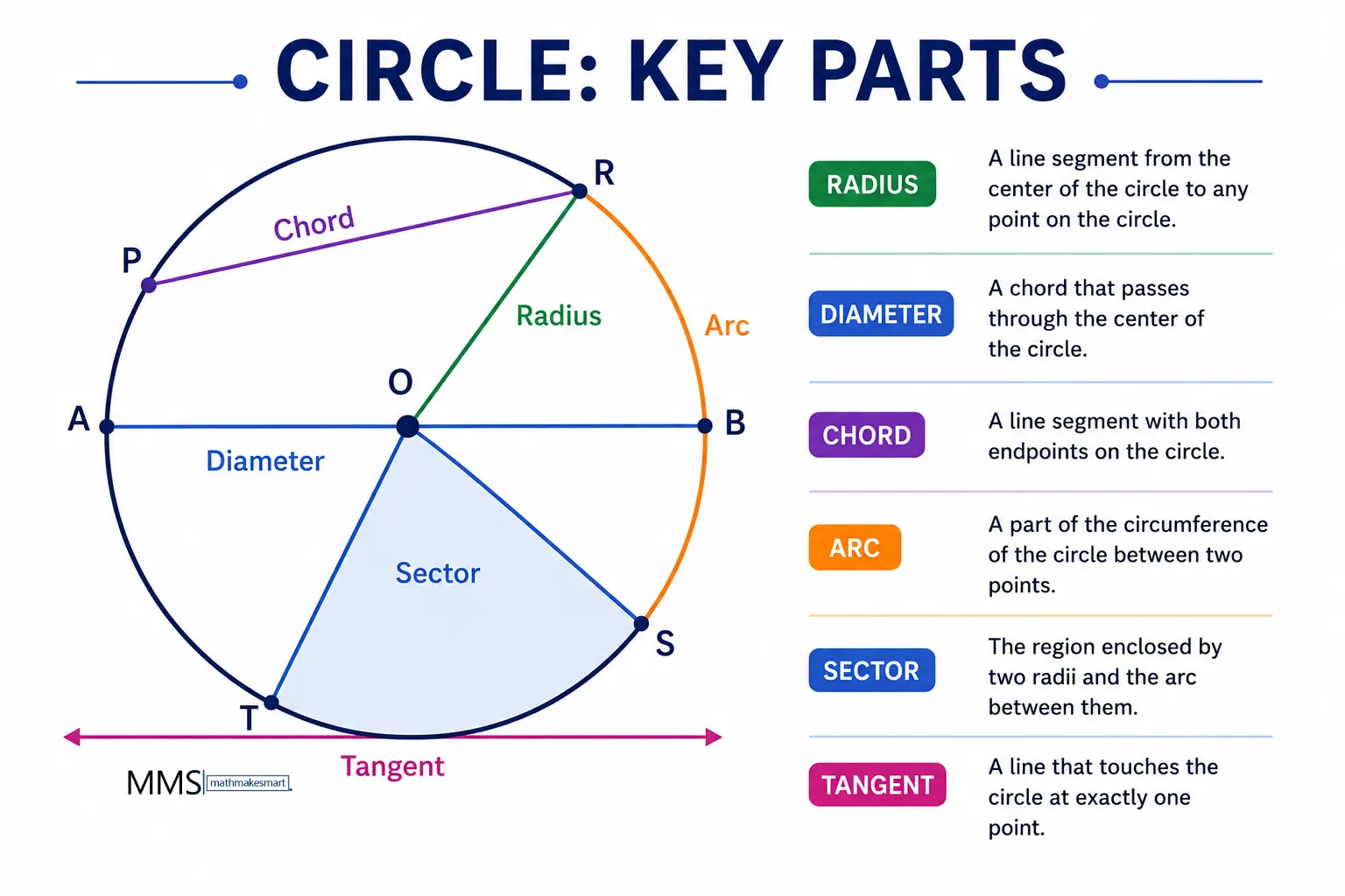 circle diagram showing radius, diameter, chord, tangent, arc and sector