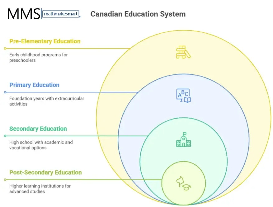Canadian School Curriculum